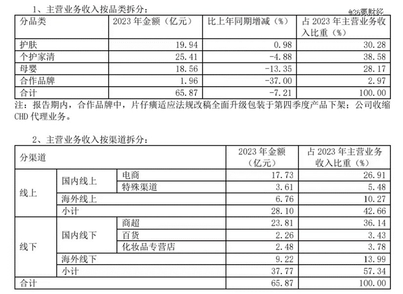 上海家化2023年财报截图