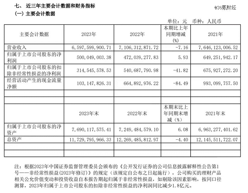 上海家化2023年财报截图