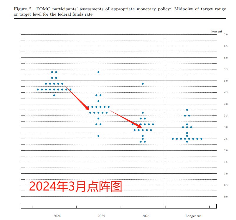 (来源:美联储经济预期)