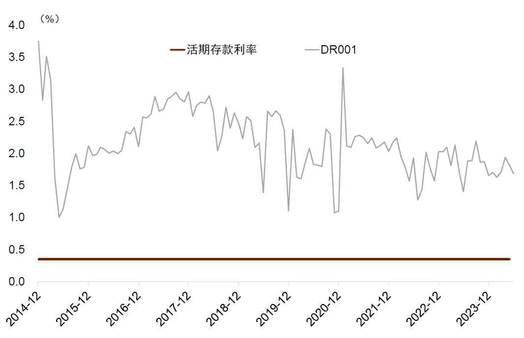 资料来源:Wind,中国理财网,中金公司研究部