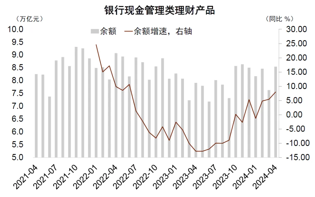 资料来源:Wind,中国理财网,中金公司研究部