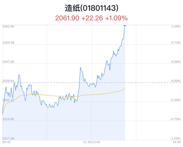 造纸行业盘中拉升，松炀资源涨停