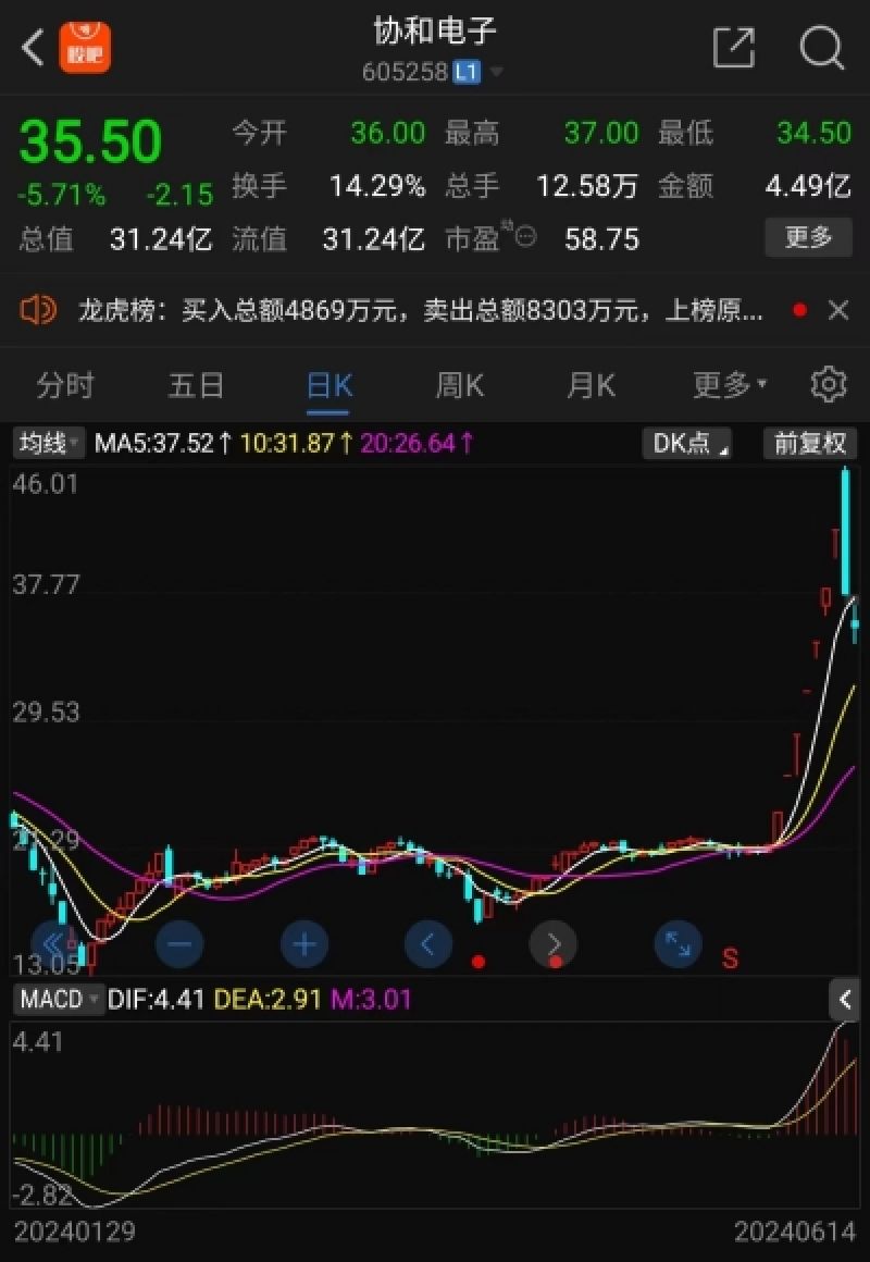 协和电子股价走势图