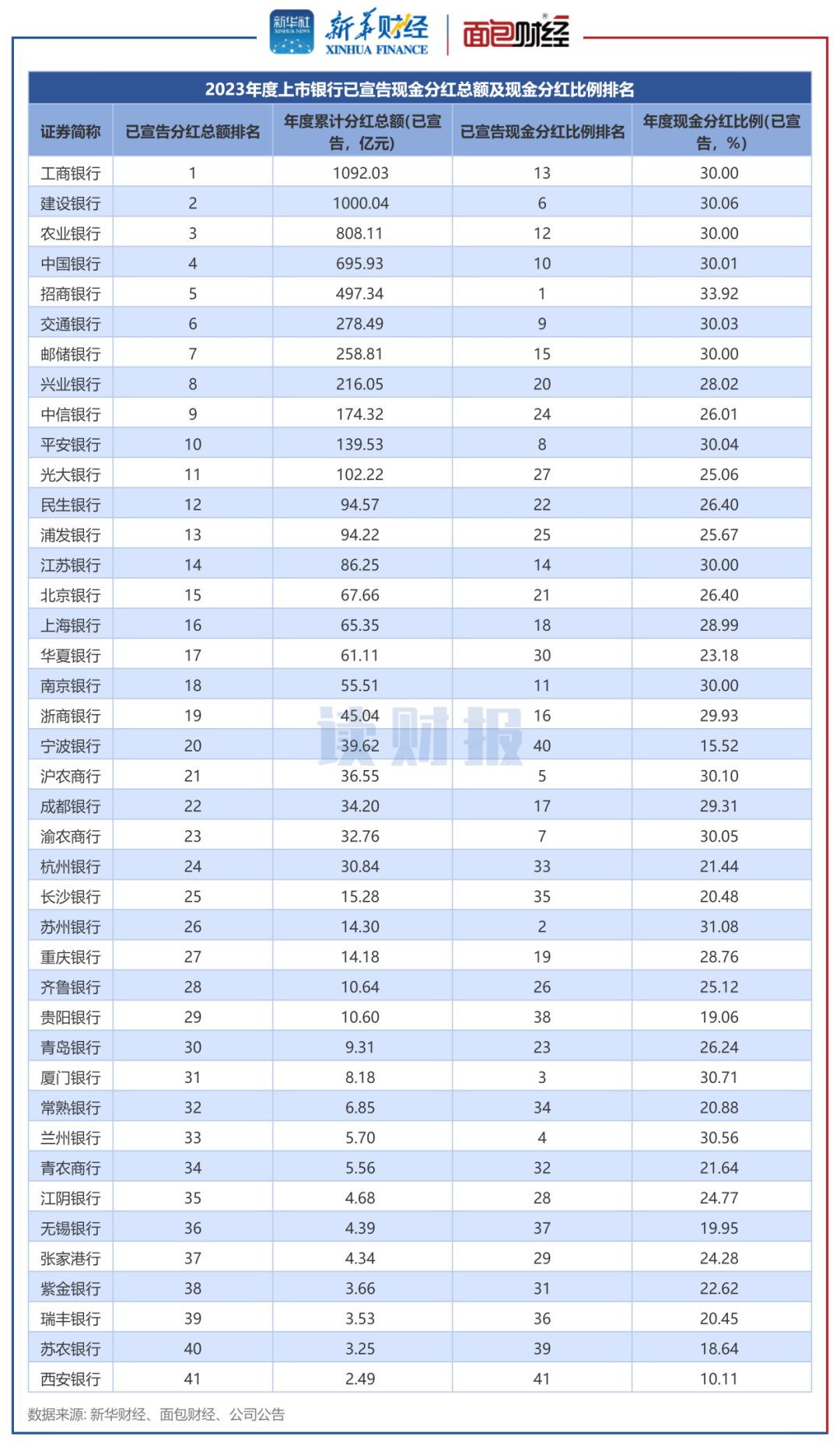 图2:2023年度上市银行现金分红总额排名