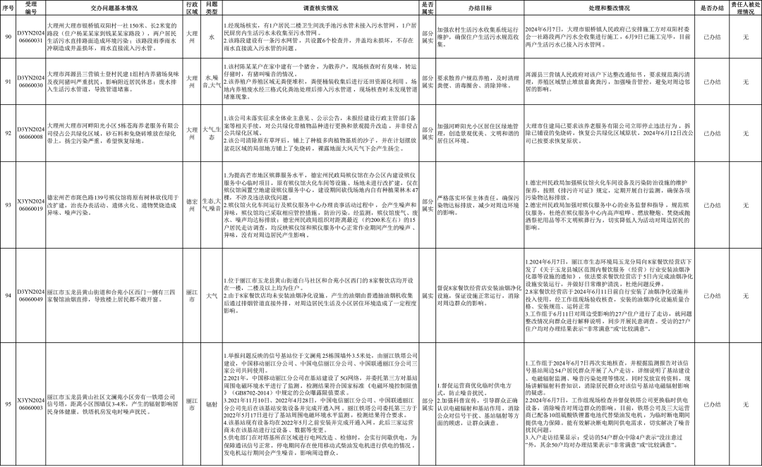 来源:省迎接第三轮中央生态环境保护督察边督边改组