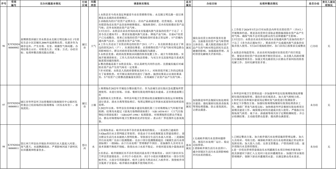 来源:省迎接第三轮中央生态环境保护督察边督边改组
