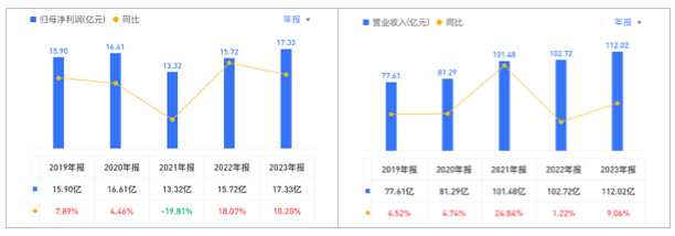 老板电器2019年-2023年财报对比。 雪球客户端截图