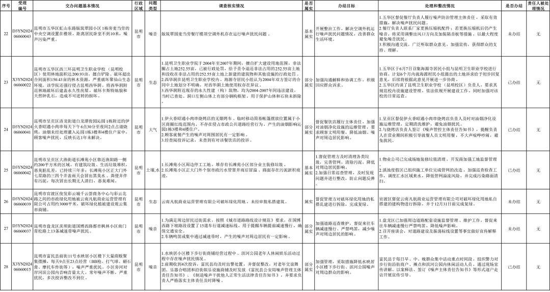 来源:省迎接第三轮中央生态环境保护督察边督边改组