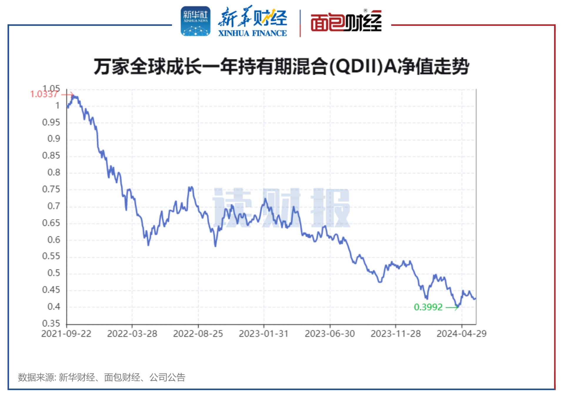 图1:万家全球成长一年持有期混合(QDII)A净值走势