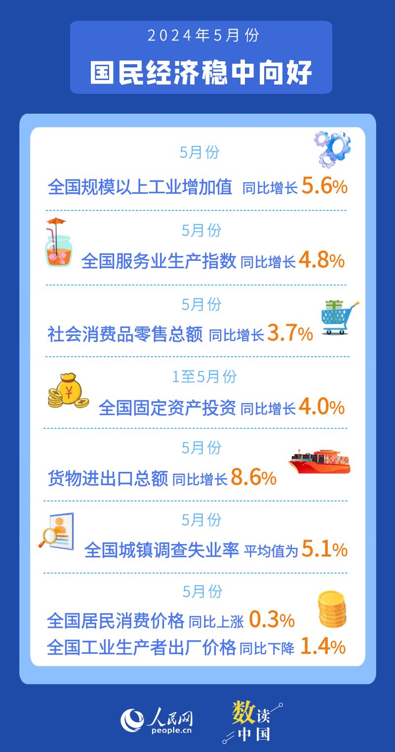 5月份国民经济延续回升向好态势|制造业|高技术|进出口总额_新浪新闻