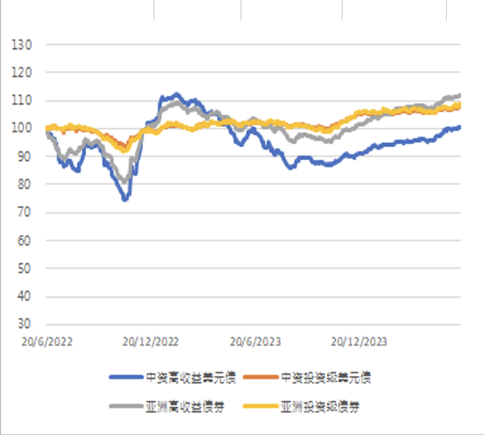 图2. 中资房地产、城投板块美元债指数走势(基准=100)
