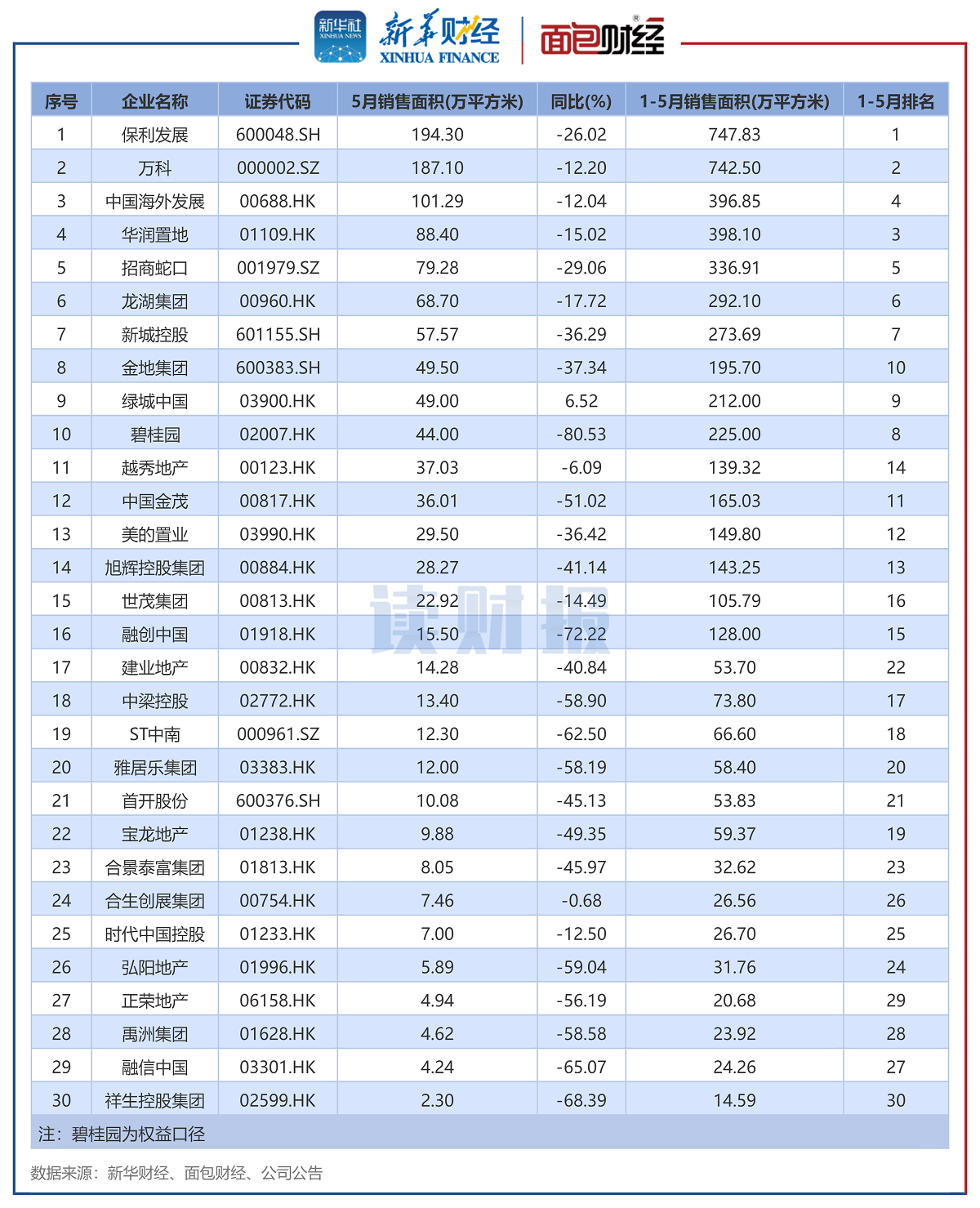 图3:2024年5月销售面积TOP30上市房企