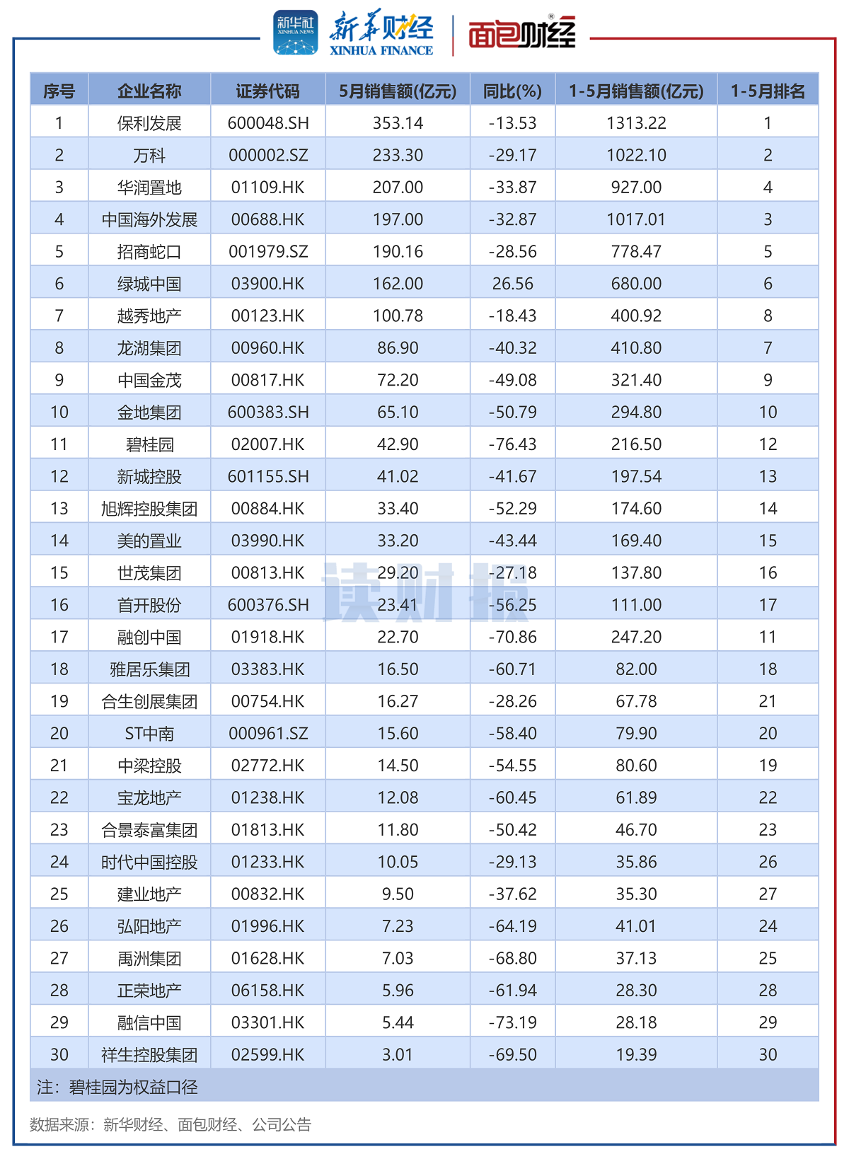 图2:2024年5月销售额TOP30上市房企