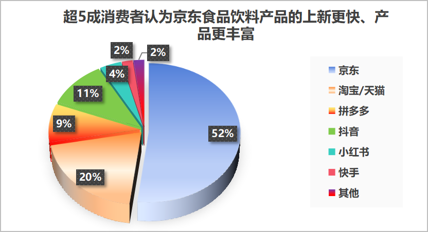 受访者对不同平台食品饮料产品上新速度和产品丰富度的看法 制图：时代财经