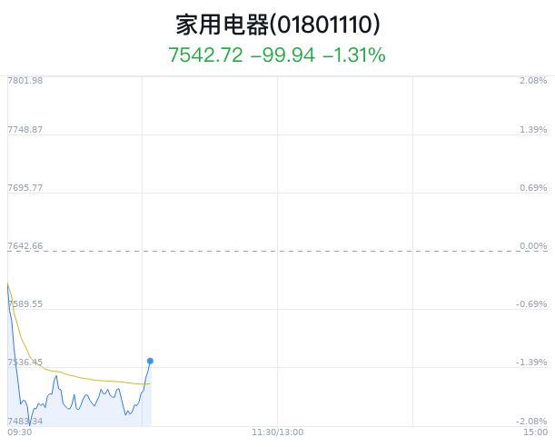 家用电器行业盘中拉升，富佳股份涨3.84%