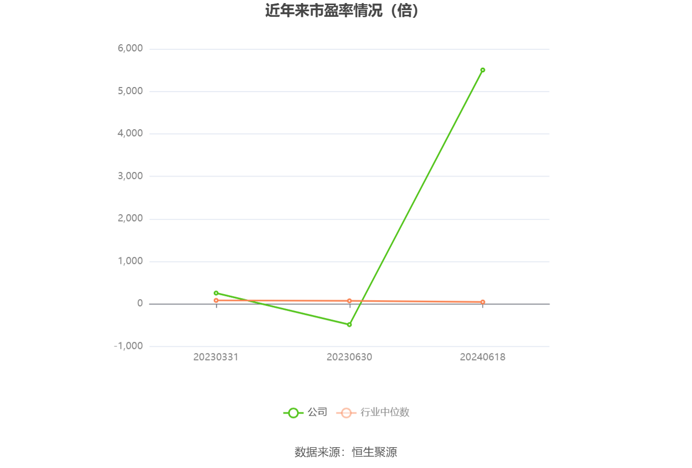 以本次披露业绩预告均值计算,公司近年市盈率(TTM)、市净率(LF)、市销率(TTM)情况如下图: