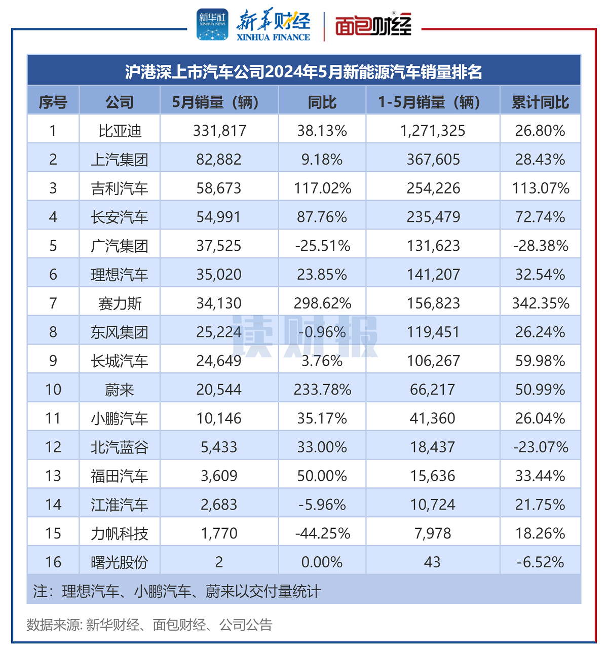 图4:沪港深上市汽车公司2024年5月新能源汽车销量排名