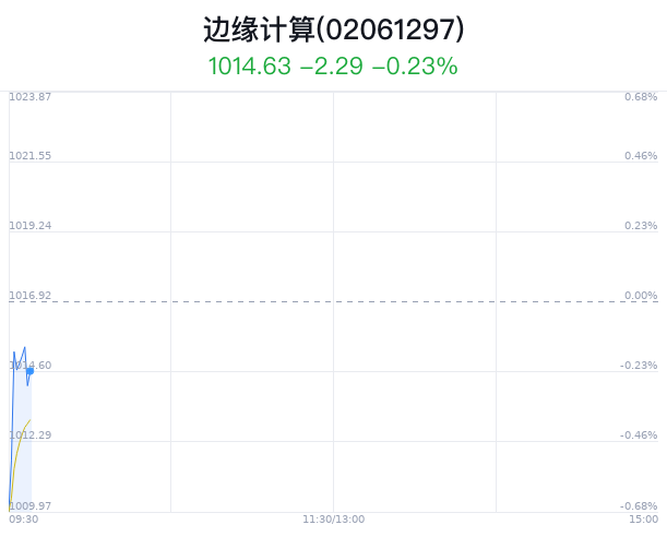 边缘计算概念盘中拉升，日海智能涨5.44%
