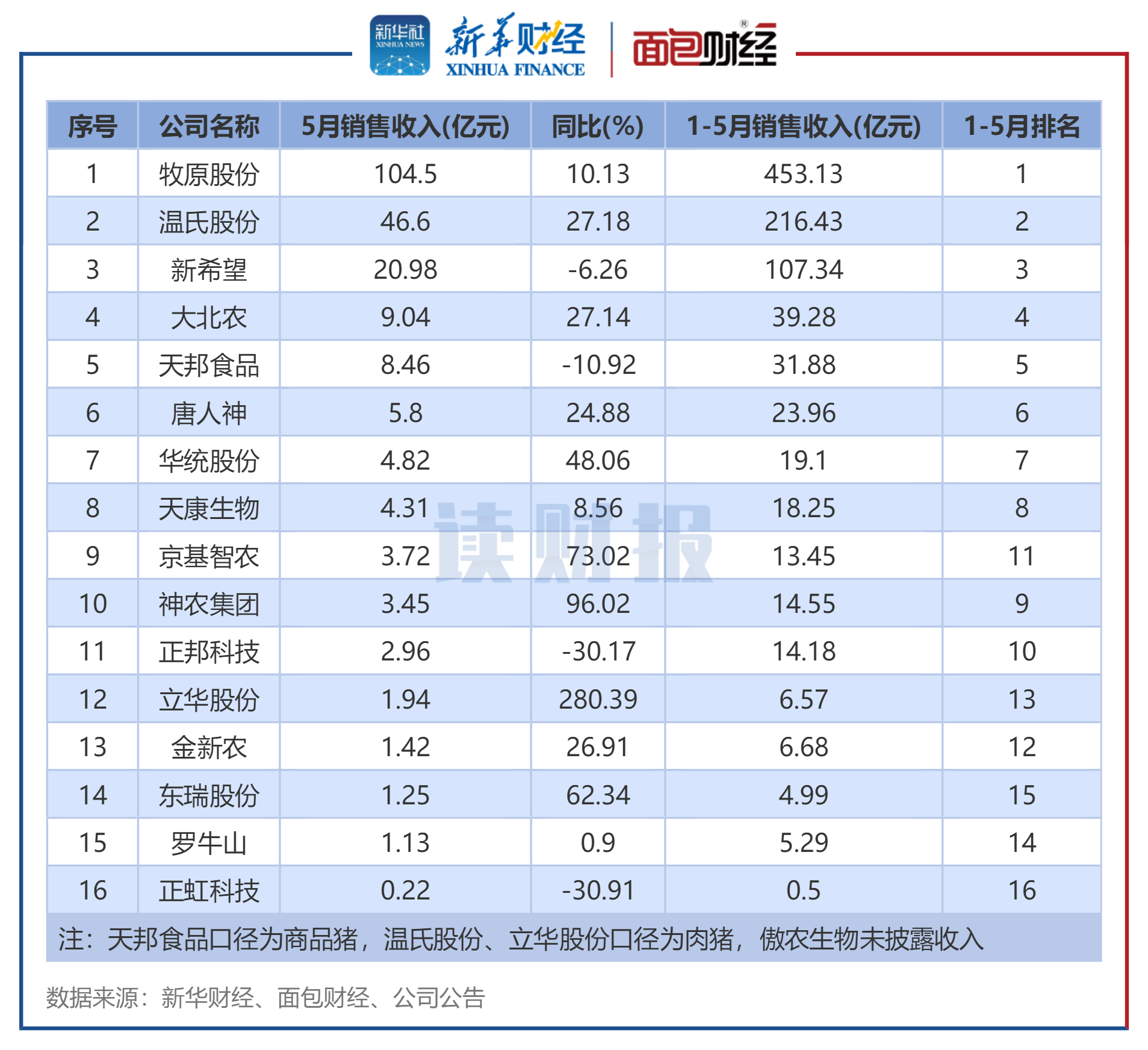 图4:生猪养殖企业2024年5月销售收入排名