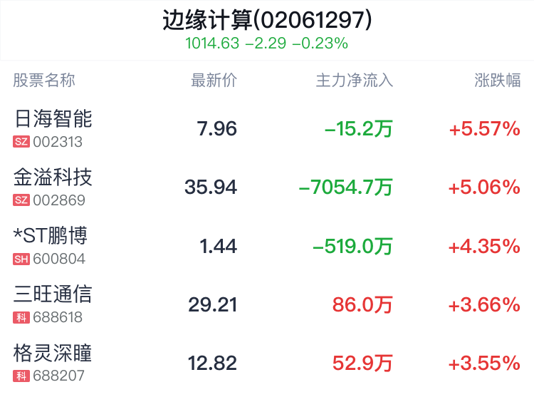 边缘计算概念盘中拉升，日海智能涨5.44%