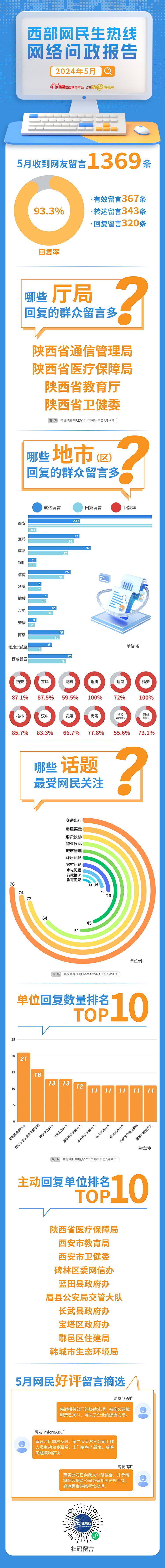 民生熱線5月問政報告：320條網(wǎng)友留言有回復(fù) 銅川、延安回復(fù)率100%