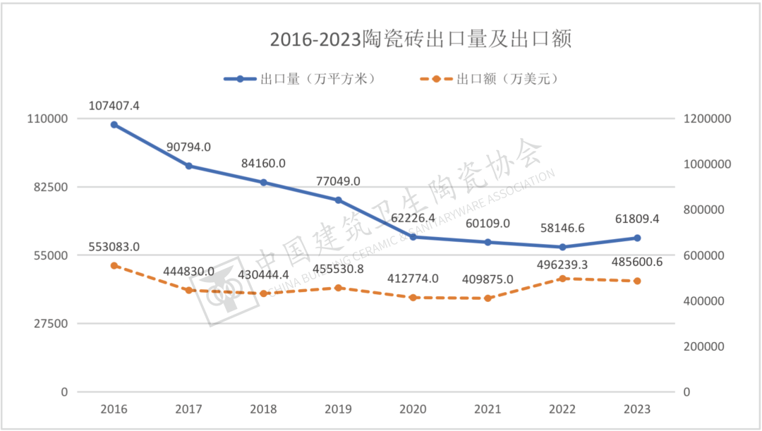 (上图:2016年至2023年中国陶瓷砖出口量及出口额统计)