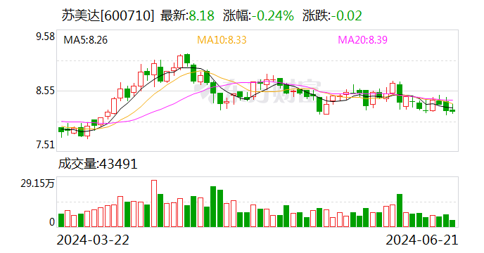苏美达：子公司拟受让上海吉润置业52%股权