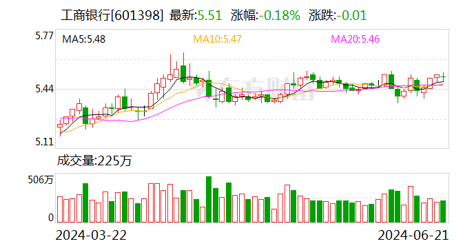 A股市值排行榜有变：工商银行超越贵州茅台