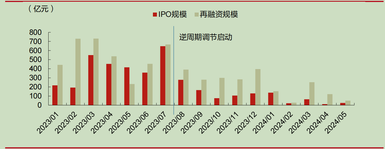 IPO 和再融资规模在逆周期调节前后的表现 截图自:东海证券研报