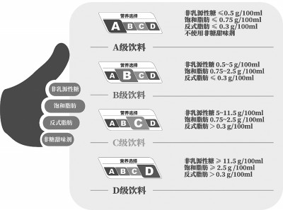 上海“营养选择”标识饮料分级原则。资料照片