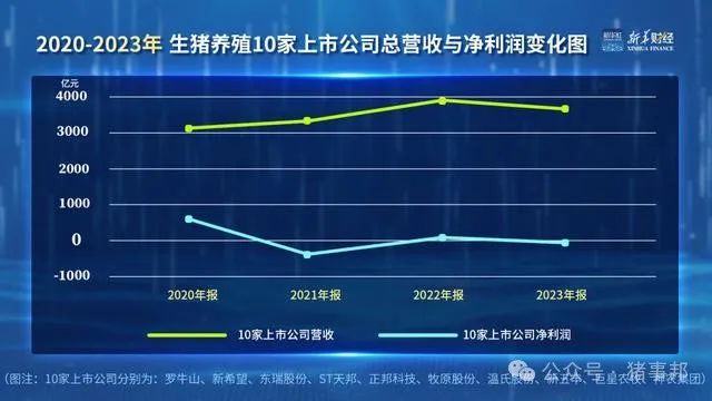 「财经分析」生猪价格回升至2022年底水平 上市猪企经营不断好转