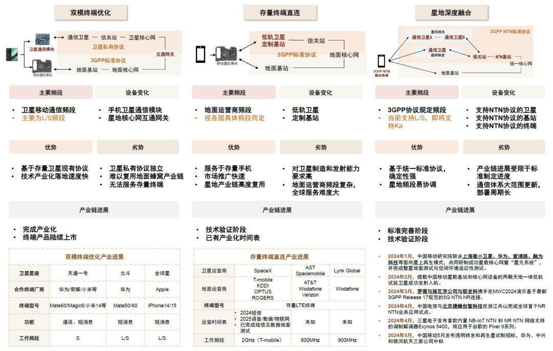 资料来源:各公司官网,中国移动研究院,中国电信卫星公司,中金公司研究部