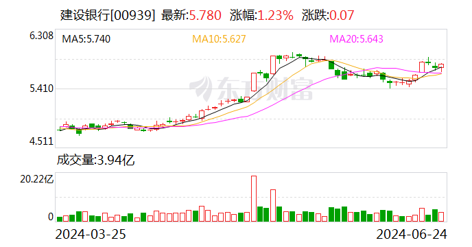 ESG报告发布季丨建设银行：2023年碳排放同比减少2% 是唯一实现碳排同比减少的国有大行