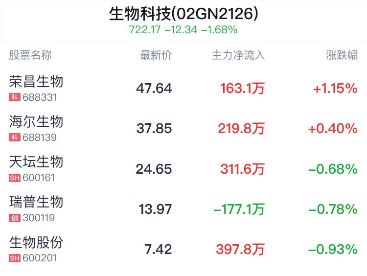 生物科技概念盘中拉升，荣昌生物涨1.15%