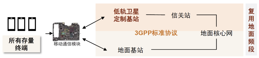 资料来源:《手机直连、星地融合:加速打造天地一体网络》(马克,中国移动研究院,2022),中金公司研究部