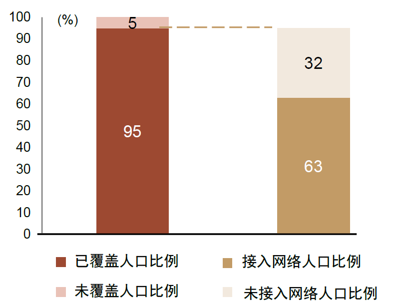 注:2021年数据资料来源:ITU,中金公司研究部