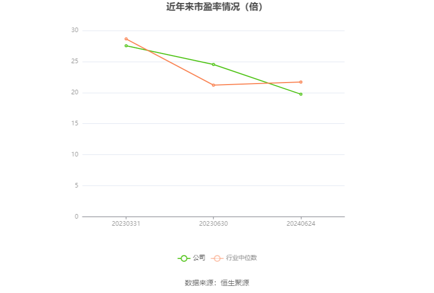 以本次披露业绩预告均值计算,公司近年市盈率(TTM)、市净率(LF)、市销率(TTM)情况如下图: