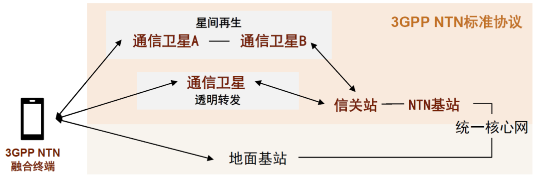 资料来源:《手机直连、星地融合:加速打造天地一体网络》(马克,中国移动研究院,2022),中金公司研究部