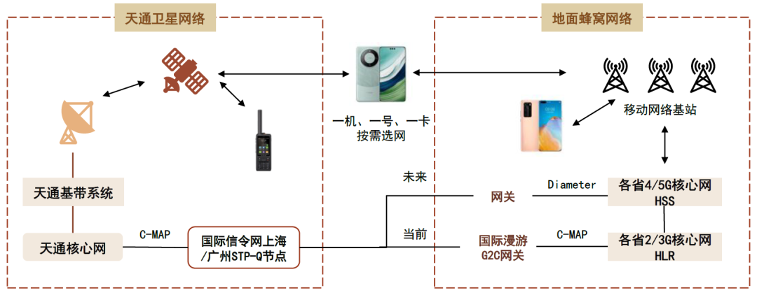 资料来源:2023年中国无线电大会,中国电信卫星公司,中金公司研究部