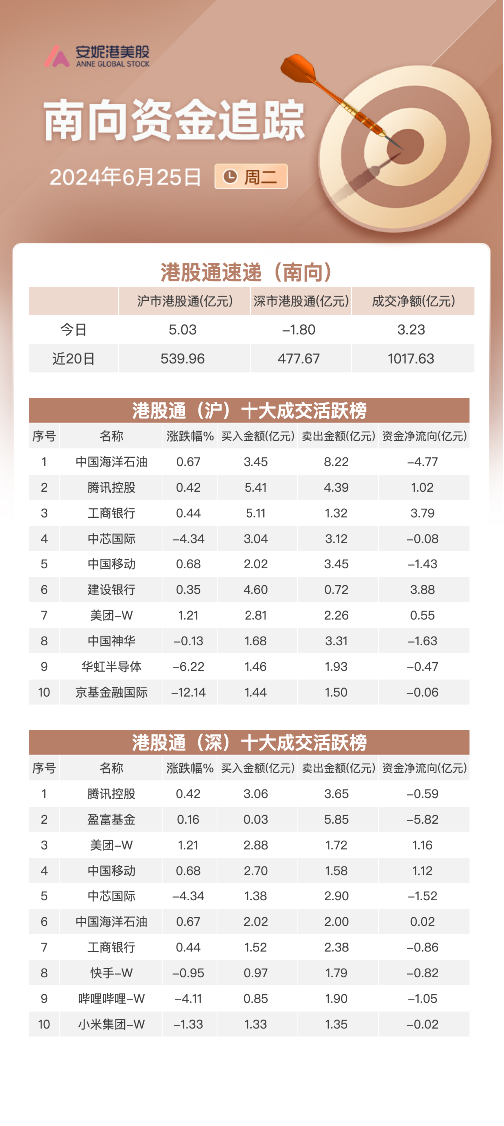 关联文章再现尾盘拉升!恒指与国企指数翻红 部分消费类个股表现抢眼