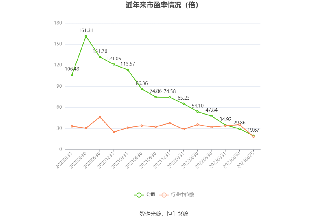 以本次披露业绩预告均值计算,公司近年市盈率(TTM)、市净率(LF)、市销率(TTM)情况如下图: