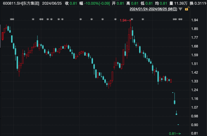 两只非ST股跌破1元!公司紧急“自救”!