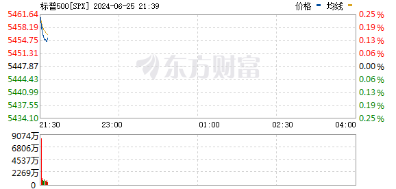 美股三大指数震荡整理 芯片板块普涨