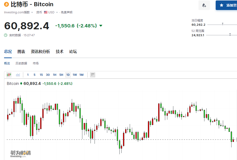 比特币暴跌致11万人爆仓 7a54-d88c7532a47fbb95981f6e32a77f8f56.png