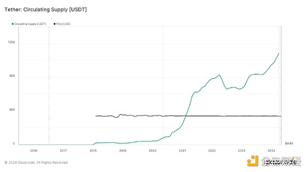 USDT 流通供应。来源：Glassnode