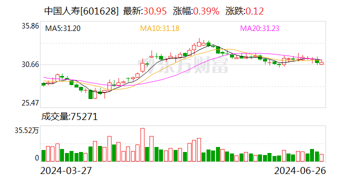 中国人寿子公司拟“清仓”北京万洋股权 持有2年净赚近4亿元  第1张