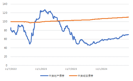 图3. 美国国债利率走势(%)