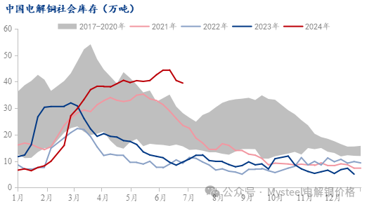 Mysteel：国内电解铜社库连续下降 去库周期终于到来  第3张