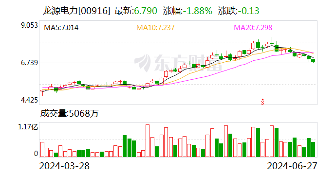 龙源电力：拟转让江阴苏龙27%股权 聚焦新能源发电主业