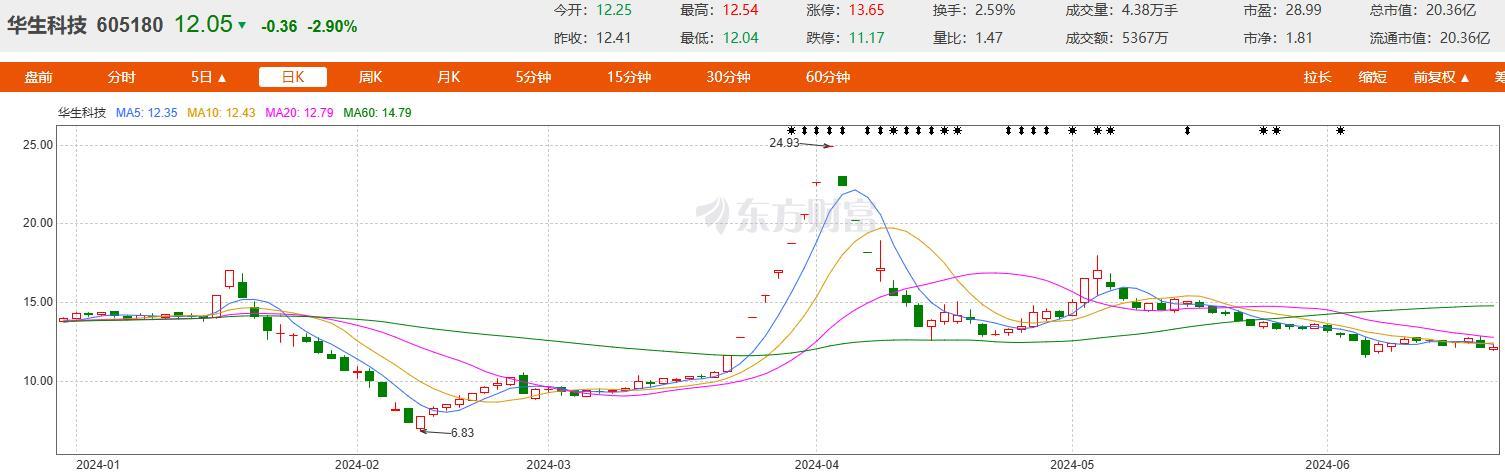华生科技今年股价走势 图片来源:东方财富网页截图